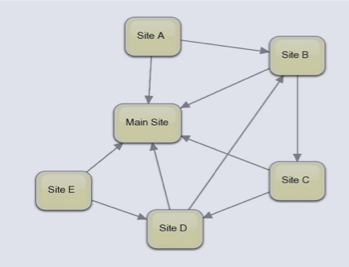 seo link structure